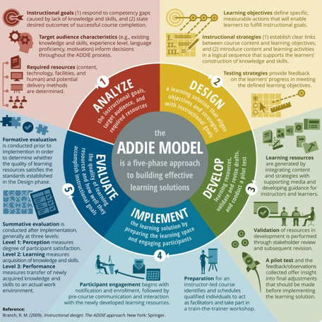 ANALISIS SIKLUS MASALAH PEMBELAJARAN DAN STRATEGI IMPLEMENTASI BERTAHAP MELALUI MODEL ADDIE DAN METODE SMART